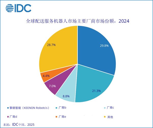 IDC：擎朗智能全球商用服務(wù)機(jī)器人第一，持續(xù)領(lǐng)跑全球