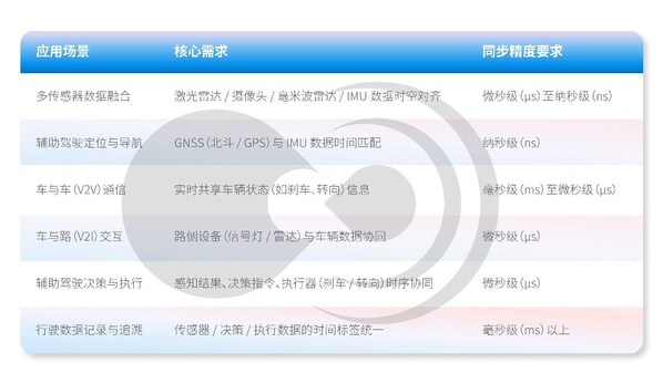 時間同步技術在智能汽車典型場景中的應用