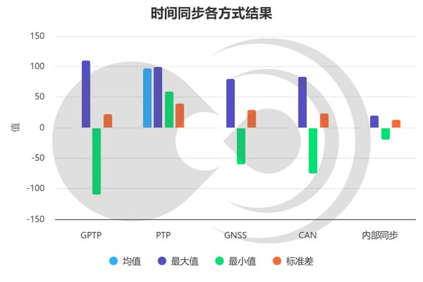 空負載下C1296上各同步方式實測（單位：ns）