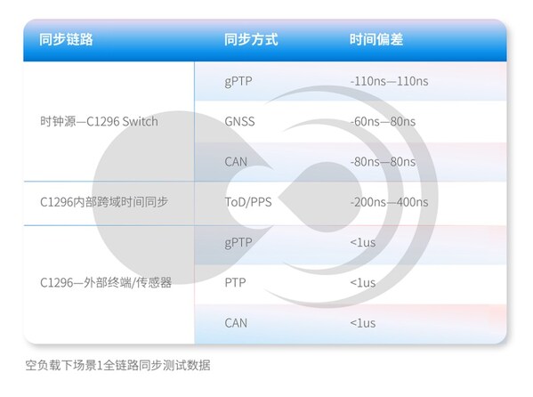 黑芝麻智能跨域時間同步技術：消除多域計算單元的時鐘信任鴻溝