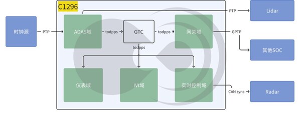 黑芝麻智能跨域時間同步技術：消除多域計算單元的時鐘信任鴻溝