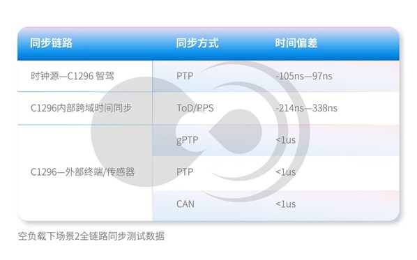 黑芝麻智能跨域時間同步技術：消除多域計算單元的時鐘信任鴻溝
