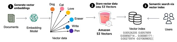 亞馬遜云科技推出Amazon S3 Vectors：首個(gè)支持規(guī)?；蛄刻幚淼脑拼鎯?chǔ)服務(wù)