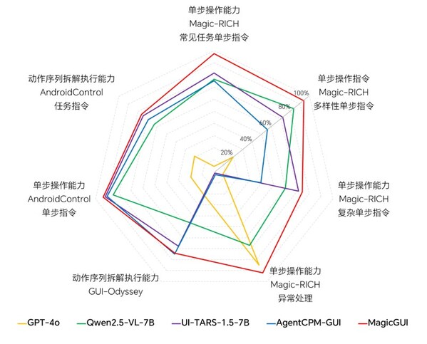 單步操作能力、動(dòng)作序列拆解執(zhí)行能力的模型效果對(duì)比