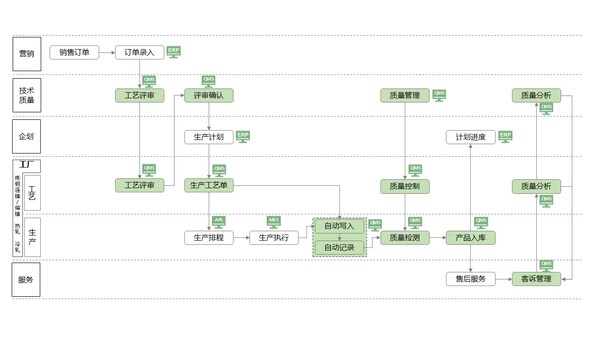 覆蓋OTD與質(zhì)量相關(guān)的業(yè)務(wù)流程