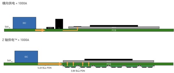 Z軸供電?將穩(wěn)壓器放置在PCB底部、處理器下方，可顯著降低PDN損耗