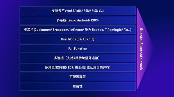 自研實力獲權(quán)威認(rèn)可：移遠(yuǎn)自研DynaBlue藍(lán)牙協(xié)議棧斬獲BQB 6.1認(rèn)證