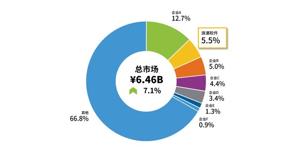 中國城市治理及運營市場份額，2024（來源：IDC）
