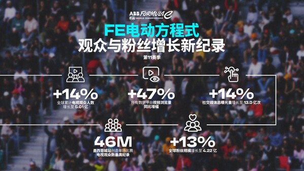 FE電動方程式第11賽季報告出爐，觀眾與粉絲數(shù)雙雙破紀(jì)錄