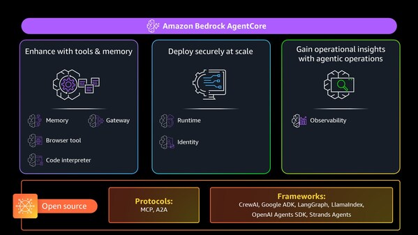 亞馬遜云科技Amazon Bedrock AgentCore正式可用，引領(lǐng)Agent走向全面落地