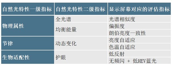 SGS高自然光相似度Performance Tested Mark評估維度