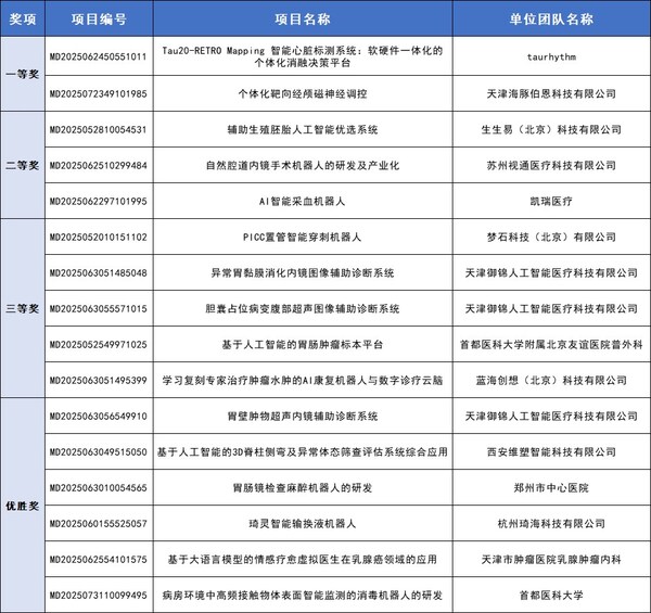 第八屆（2025）中國醫(yī)療器械創(chuàng)新創(chuàng)業(yè)大賽人工智能與醫(yī)用機(jī)器人類別賽圓滿落幕