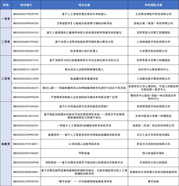 第八屆（2025）中國醫(yī)療器械創(chuàng)新創(chuàng)業(yè)大賽人工智能與醫(yī)用機(jī)器人類別賽圓滿落幕