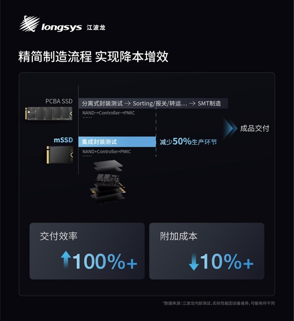 江波龍推出業(yè)內(nèi)首款集成封裝mSSD，Office is Factory實(shí)現(xiàn)靈活、高效交付