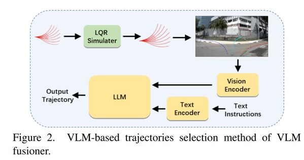 基于VLM的軌跡選擇方法