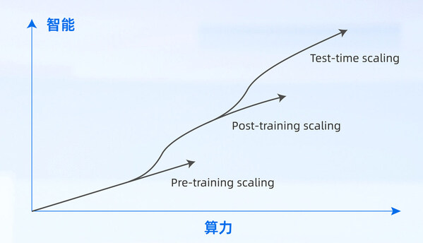 Scaling Law驅(qū)動(dòng)智能持續(xù)進(jìn)化