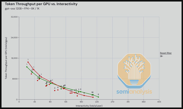 SemiAnalysis InferenceMAX? 開源AI基準(zhǔn)測試；橫軸：交互速度（Interactivity，單位：tok/s/user）；縱軸：單位GPU token吞吐量（Token Throughput per GPU，單位：tok/s/gpu）