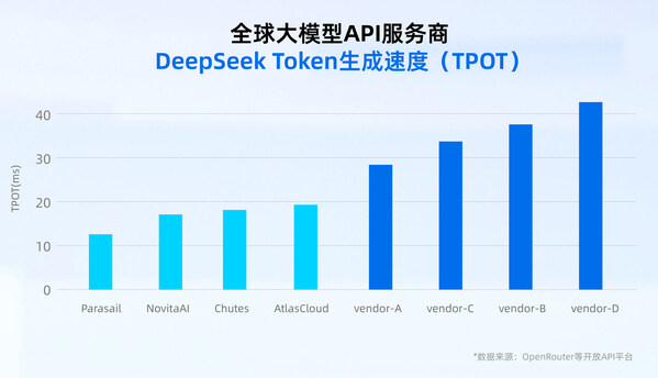 全球大模型API服務(wù)商DeepSeek Token生成速度