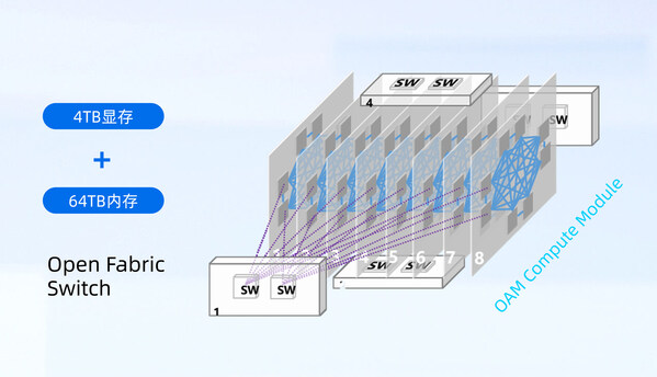 元腦SD200創(chuàng)新多主機(jī)3D Mesh系統(tǒng)架構(gòu)