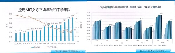 CSRM中華醫(yī)學(xué)會生殖醫(yī)學(xué)學(xué)術(shù)會議衛(wèi)健委官方數(shù)據(jù)