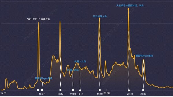 行業(yè)首個(gè)機(jī)器人直播賣車，風(fēng)云T11雙十一直播效果翻番