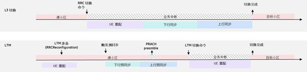 愛立信攜手聯(lián)發(fā)科技完成IMT-2020（5G）推進組LTM技術測試，引領5G?A低時延移動性新范式