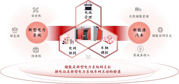 換電站在V2G中擔(dān)當(dāng)橋梁角色