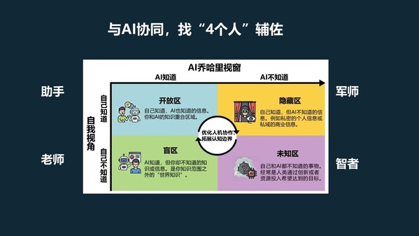 “AI喬哈里視窗”理論框架 “AI喬哈里視窗”理論框架