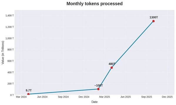 谷歌公布其token處理量變化