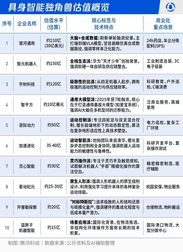 騰訊科技總結具身智能獨角獸估值概覽