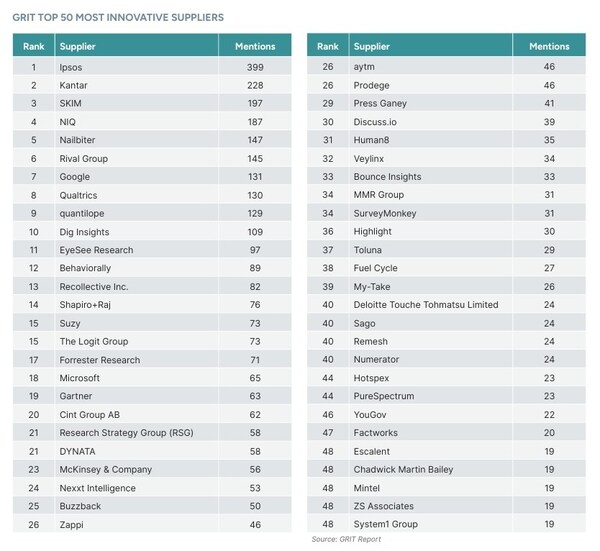 GRIT最具創(chuàng)新性洞察與分析公司50強(qiáng)
