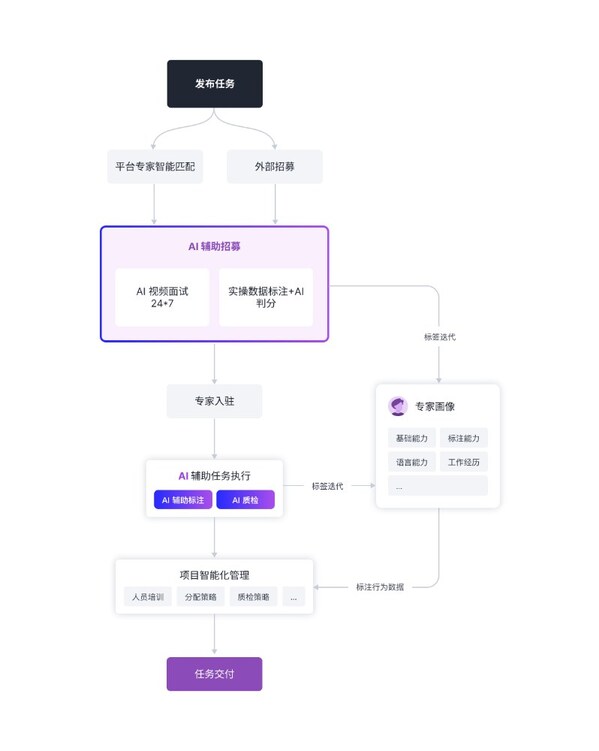 將專家智慧轉(zhuǎn)化為高質(zhì)量數(shù)據(jù)養(yǎng)料
