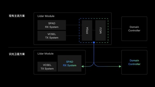 識(shí)光衛(wèi)星方案示意圖