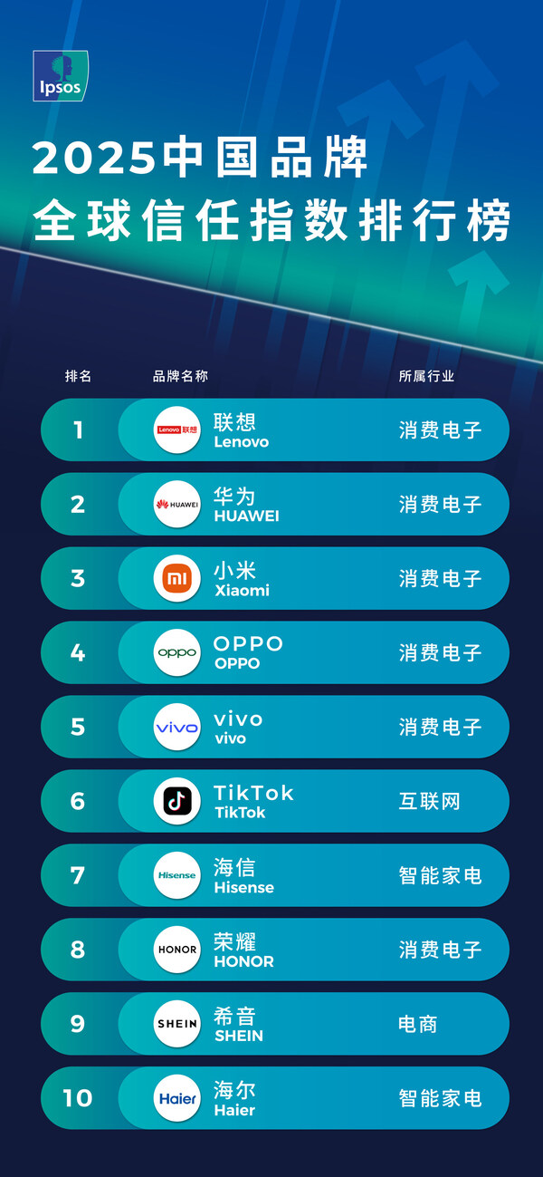2025中國品牌全球信任指數(shù)排行榜1-10