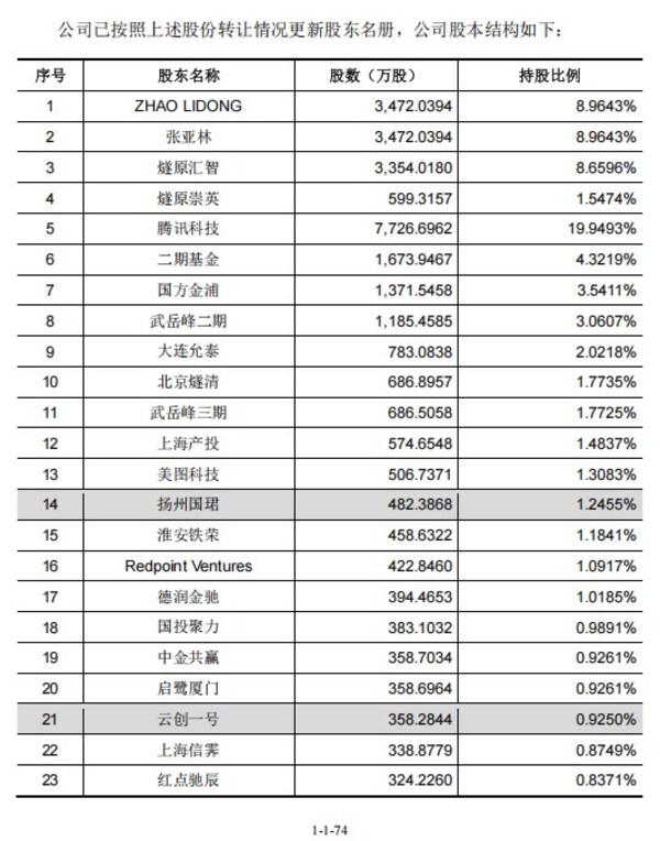 招股說明書上的股東信息截圖 招股說明書上的股東信息截圖