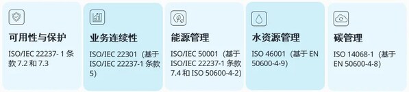 可信標(biāo)識(shí)涵蓋與數(shù)據(jù)中心運(yùn)營(yíng)和發(fā)展關(guān)鍵問(wèn)題相關(guān)的五個(gè)階段