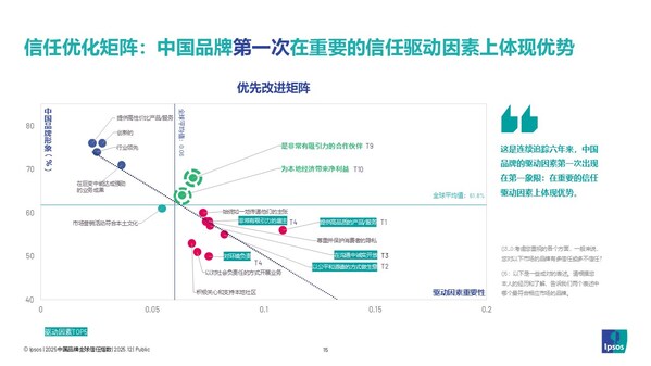 2025中國品牌全球影響力穩(wěn)步躍升，多行業(yè)領跑出海----益普索2025中國品牌全球信任指數(shù)（GTI）發(fā)布