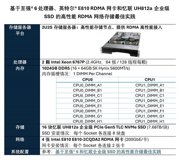 英特爾與憶聯(lián)共同推出企業(yè)級網(wǎng)絡(luò)存儲(chǔ)解決方案，全面賦能AI訓(xùn)練與推理效率躍升