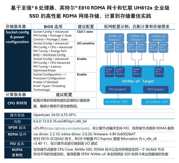 英特爾與憶聯(lián)共同推出企業(yè)級網(wǎng)絡(luò)存儲(chǔ)解決方案，全面賦能AI訓(xùn)練與推理效率躍升