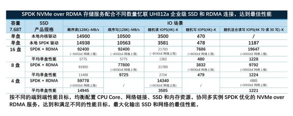 英特爾與憶聯(lián)共同推出企業(yè)級網(wǎng)絡(luò)存儲(chǔ)解決方案，全面賦能AI訓(xùn)練與推理效率躍升