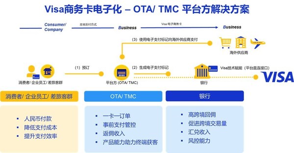 年度國際差旅洞察：Visa重塑國際差旅數(shù)字支付體驗(yàn)