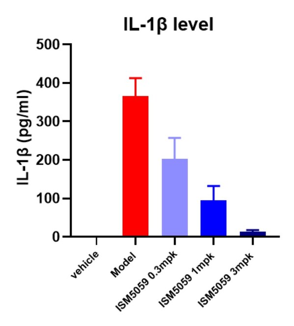 在腹膜炎模型中，ISM5059展現(xiàn)出劑量依賴性的IL-1β抑制效果。