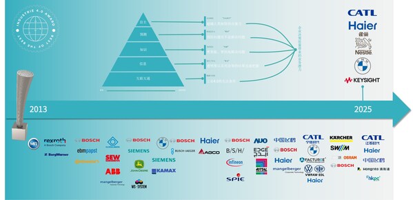 工業(yè)4.0獎(jiǎng) 歷屆獲獎(jiǎng)企業(yè)