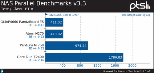 NAS Parallel����̎��y(c��)ԇ�(xi��ng)Ŀ����PandaBoard ES�cAtom N270��ؓ(f��)�y��